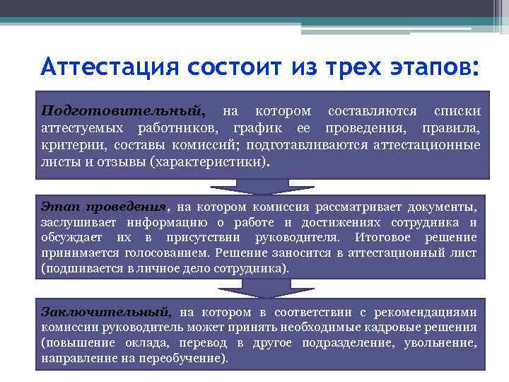 Аттестация состоит из трех этапов: Подготовительный, на котором составляются списки аттестуемых работников, график ее
