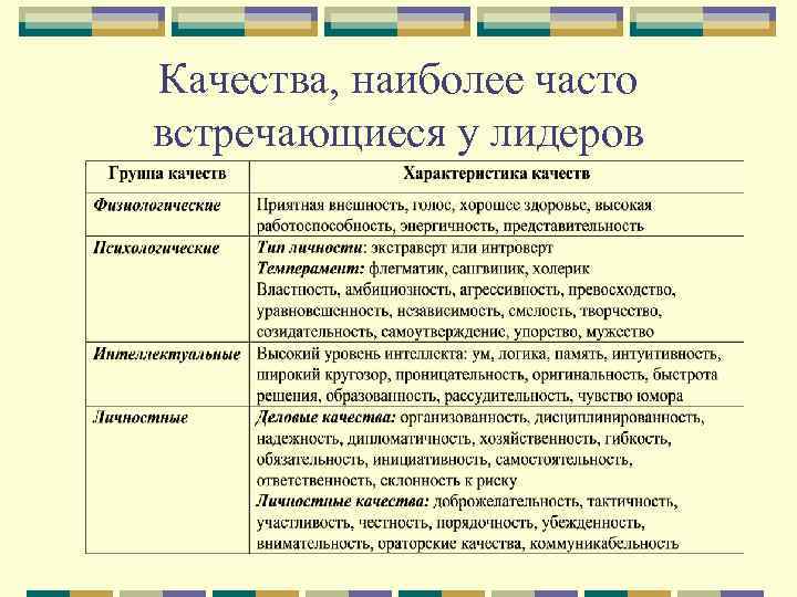 Качества, наиболее часто встречающиеся у лидеров 