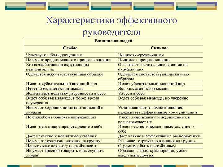 Характеристики эффективного руководителя 