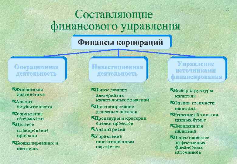 Составляющие финансового управления Финансы корпораций Операционная деятельность ëФинансовая диагностика ëАнализ безубыточности ëУправление издержками ëЦелевое