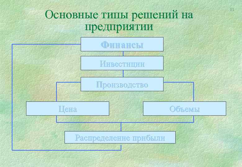 Основные типы решений на предприятии Финансы Инвестиции Производство Цена Распределение прибыли Объемы 11 