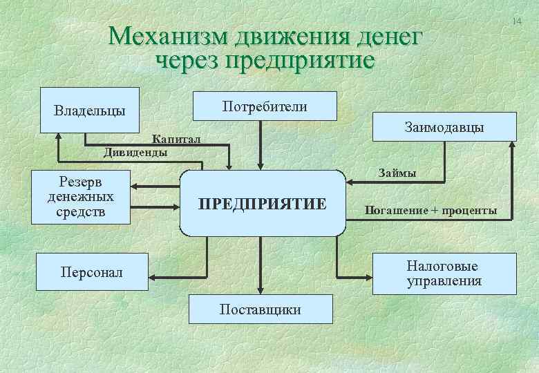 Механизм движения денег через предприятие Потребители Владельцы Заимодавцы Капитал Дивиденды Резерв денежных средств Займы