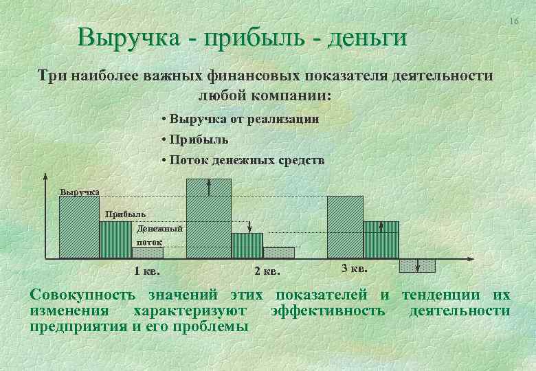 Выручка - прибыль - деньги 16 Три наиболее важных финансовых показателя деятельности любой компании: