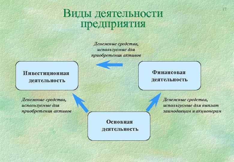 Виды деятельности предприятия Денежные средства, используемые для приобретения активов Финансовая деятельность Инвестиционная деятельность Денежные