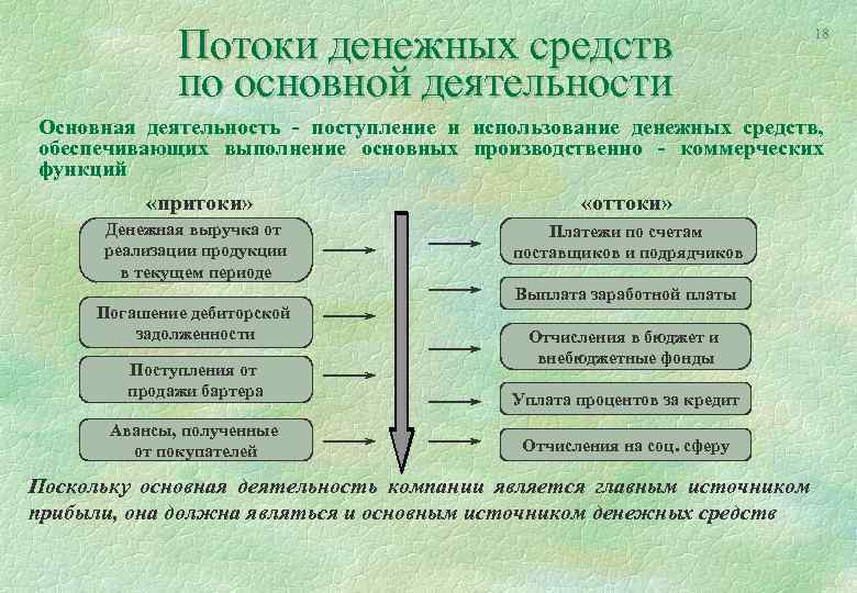 Потоки денежных средств по основной деятельности 18 Основная деятельность - поступление и использование денежных