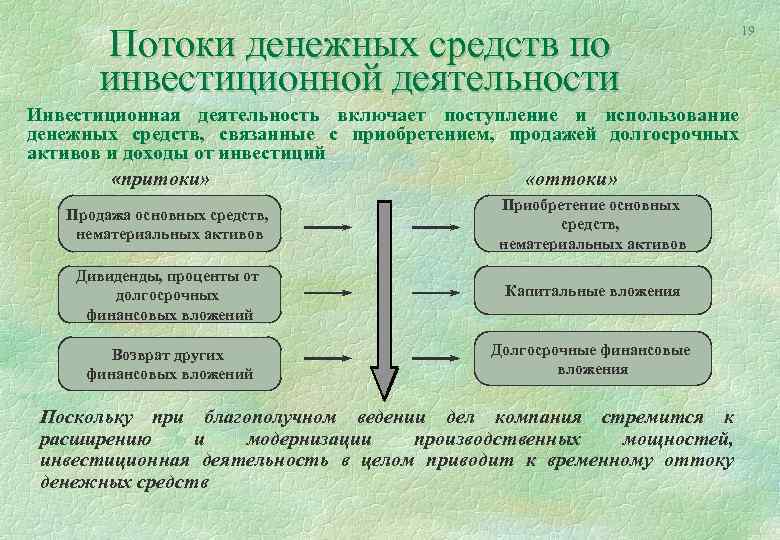 Потоки денежных средств по инвестиционной деятельности Инвестиционная деятельность включает поступление и использование денежных средств,