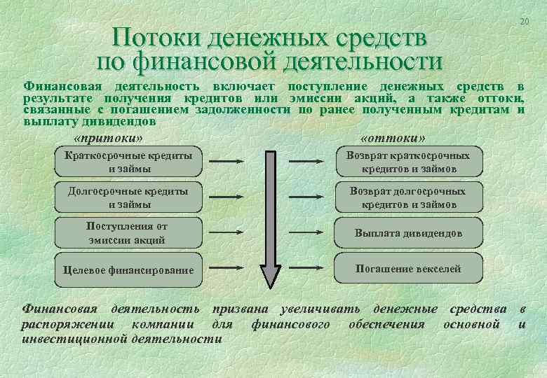 Потоки денежных средств по финансовой деятельности 20 Финансовая деятельность включает поступление денежных средств в