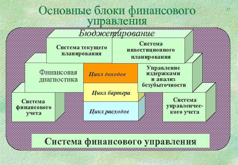 Основные блоки финансового управления Бюджетирование Система текущего планирования Финансовая диагностика Система инвестиционного планирования Цикл