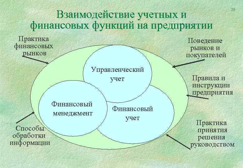 Взаимодействие учетных и финансовых функций на предприятии Практика финансовых рынков Поведение рынков и покупателей