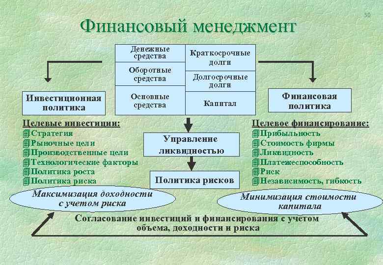 Финансовый менеджмент Денежные средства Оборотные средства Инвестиционная политика Основные средства Краткосрочные долги Долгосрочные долги