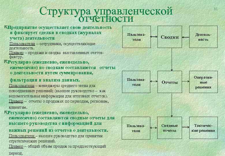 Структура управленческой отчетности ëПредприятие осуществляет свою деятельность и фиксирует сделки в сводках (журналах учета)