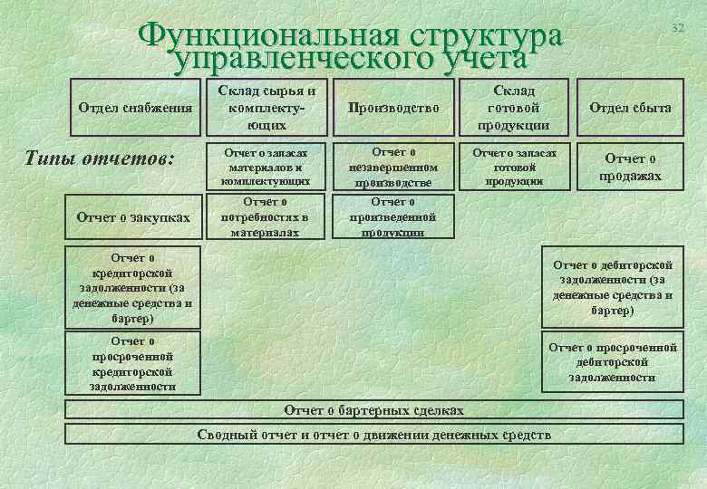 Функциональная структура управленческого учета Отдел снабжения Типы отчетов: Отчет о закупках Склад сырья и