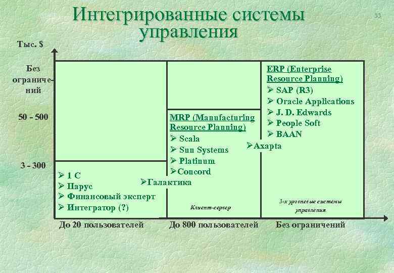 Тыс. $ Интегрированные системы управления Без ограничений ERP (Enterprise Resource Planning) Ø SAP (R