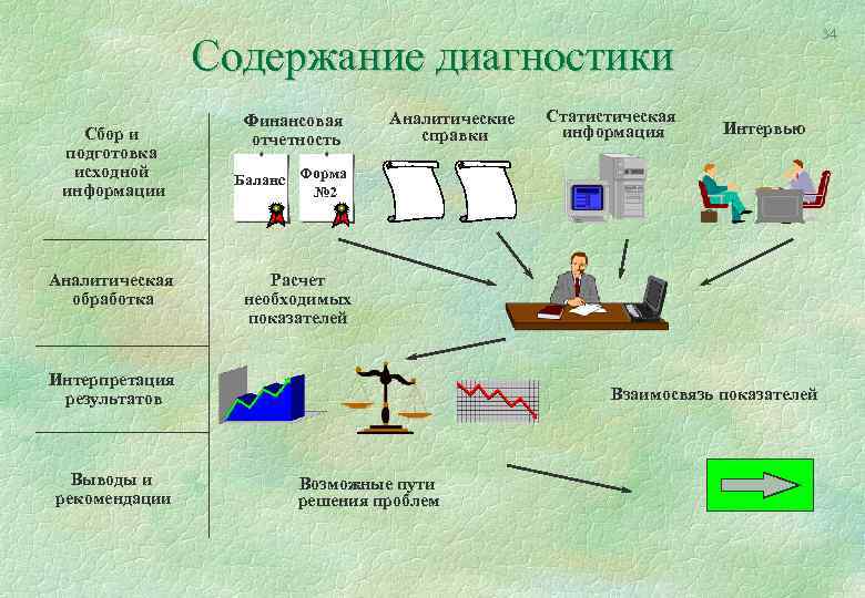 34 Содержание диагностики Сбор и подготовка исходной информации Аналитическая обработка Финансовая отчетность Аналитические справки