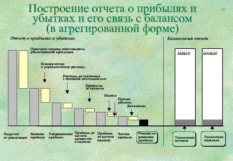 Построение отчета о прибылях и убытках и его связь с балансом (в агрегированной форме)