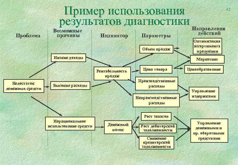 Пример использования результатов диагностики Направления Проблема Возможные причины Индикатор Параметры Объем продаж Низкие доходы