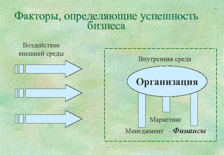 Факторы, определяющие успешность бизнеса Воздействие внешней среды Внутренняя среда Организация Маркетинг Менеджмент Финансы 4