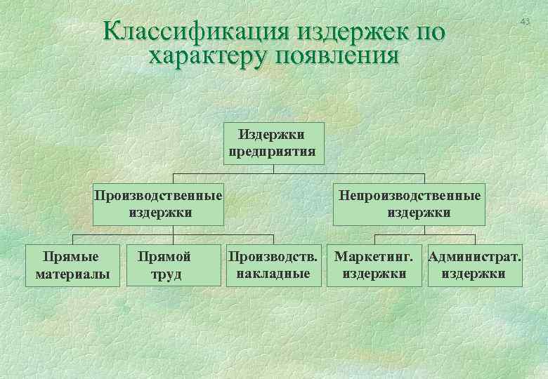 Классификация издержек по характеру появления 43 Издержки предприятия Производственные издержки Прямые материалы Прямой труд