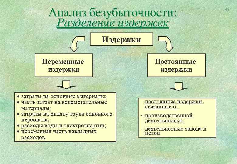 Анализ безубыточности: Разделение издержек Издержки Переменные издержки · затраты на основные материалы; · часть