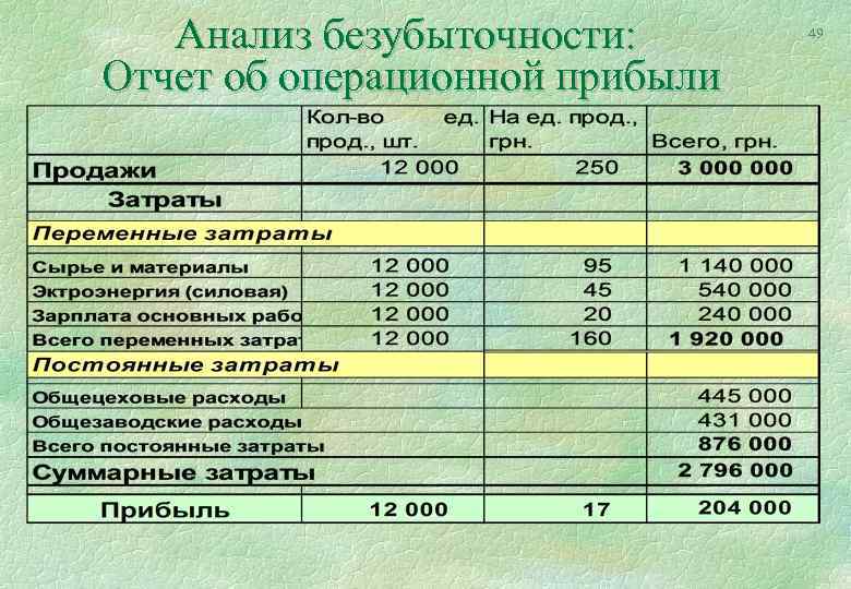 Анализ безубыточности: Отчет об операционной прибыли 49 