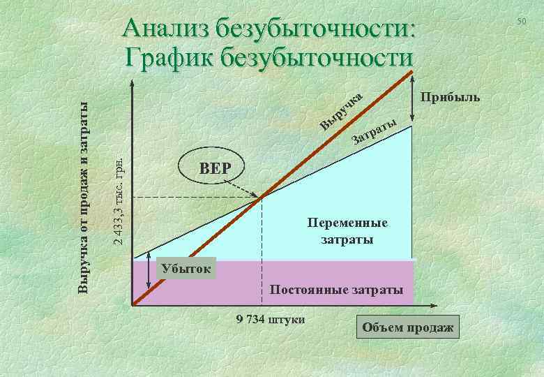 чк ру Вы 2 433, 3 тыс. грн. Выручка от продаж и затраты Анализ