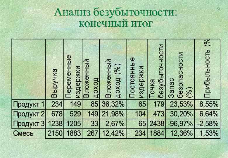 Анализ безубыточности: конечный итог 51 