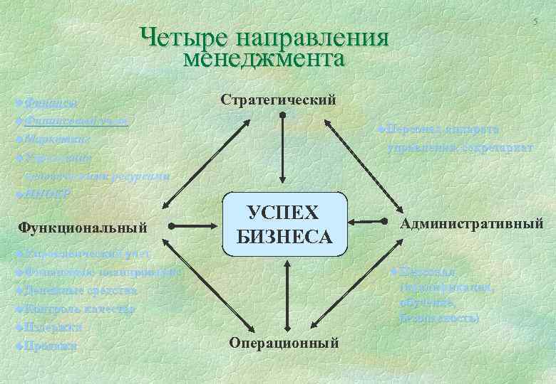 5 Четыре направления менеджмента u. Финансы Стратегический u. Финансовый учет u. Персонал аппарата u.