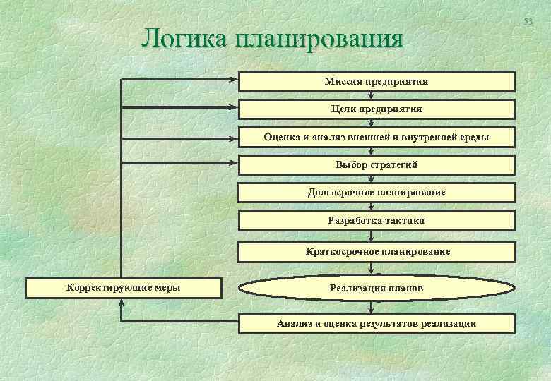 Логика планирования Миссия предприятия Цели предприятия Оценка и анализ внешней и внутренней среды Выбор