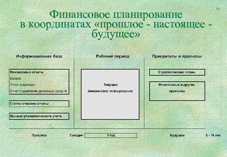 Финансовое планирование в координатах «прошлое - настоящее - будущее» 58 