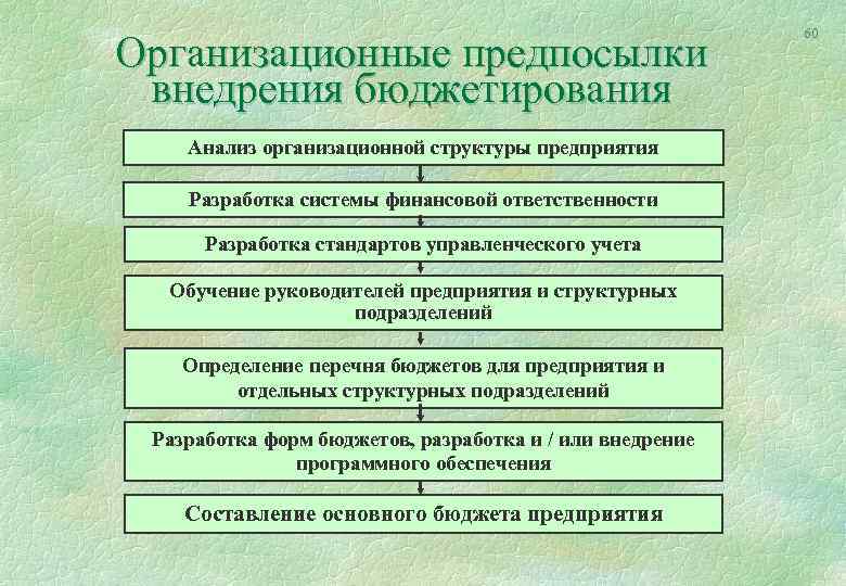 Организационные предпосылки внедрения бюджетирования Анализ организационной структуры предприятия Разработка системы финансовой ответственности Разработка стандартов