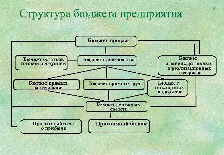 Структура бюджета предприятия Бюджет продаж Бюджет остатков готовой продукции Бюджет прямых материалов Бюджет производства