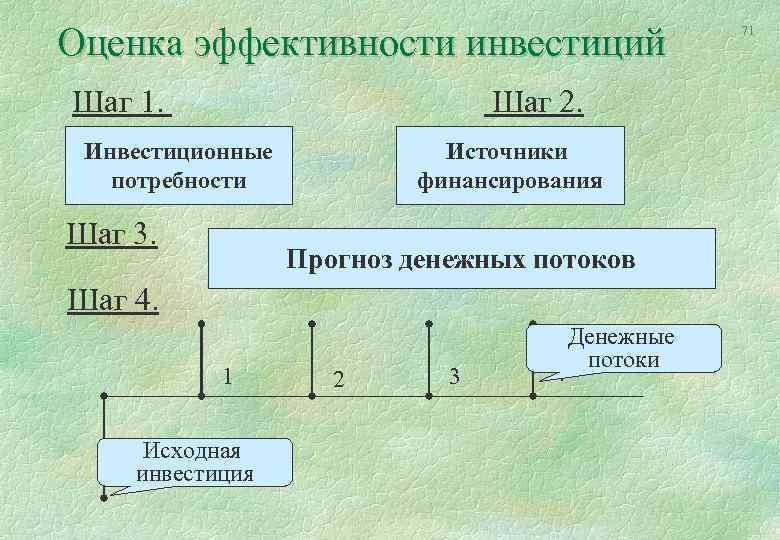 Оценка эффективности инвестиций Шаг 1. Шаг 2. Инвестиционные потребности Шаг 3. Источники финансирования Прогноз