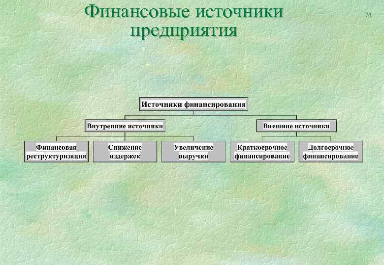 Финансовые источники предприятия 74 