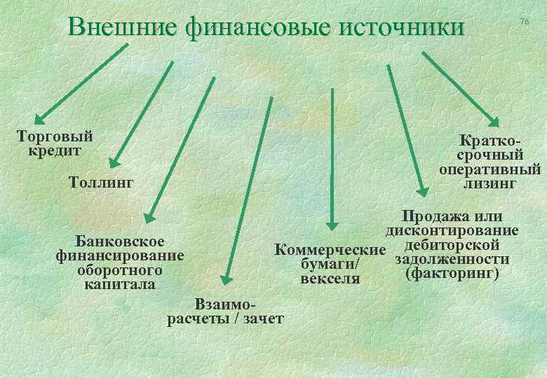 Внешние финансовые источники Торговый кредит 76 Краткосрочный оперативный лизинг Толлинг Банковское финансирование оборотного капитала