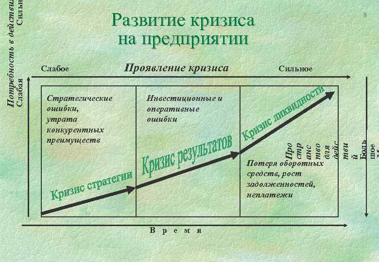 Слабое Проявление Инвестиционные и оперативные ошибки Боль шое Стратегические ошибки, утрата конкурентных преимуществ кризиса