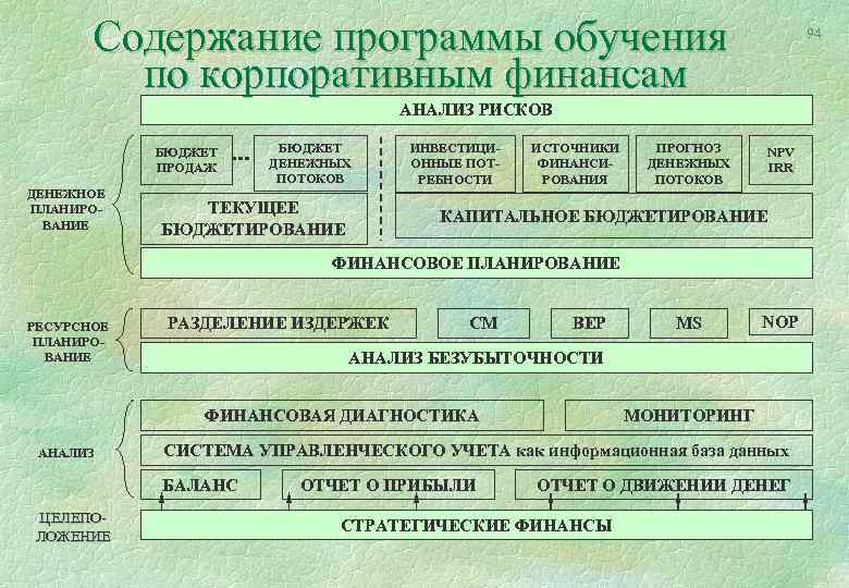 Содержание программы обучения по корпоративным финансам 94 АНАЛИЗ РИСКОВ БЮДЖЕТ ПРОДАЖ ДЕНЕЖНОЕ ПЛАНИРОВАНИЕ БЮДЖЕТ