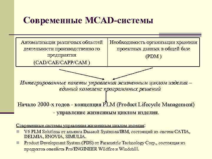 Современные MCAD системы Автоматизация различных областей деятельности производственно го предприятия (CAD/CAE/CAPP/САМ ) Необходимость организации