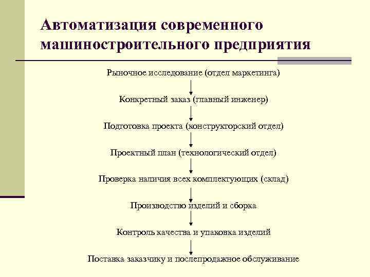 Автоматизация современного машиностроительного предприятия Рыночное исследование (отдел маркетинга) Конкретный заказ (главный инженер) Подготовка проекта