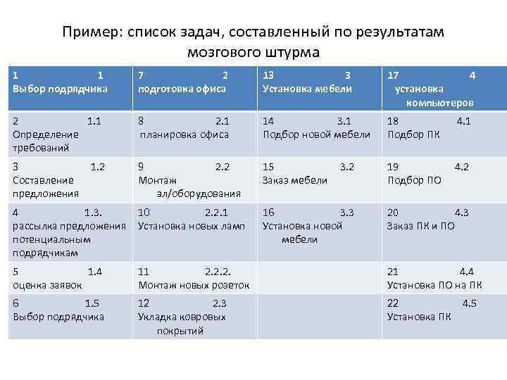 Пример: список задач, составленный по результатам мозгового штурма 13 3 Установка мебели 17 4