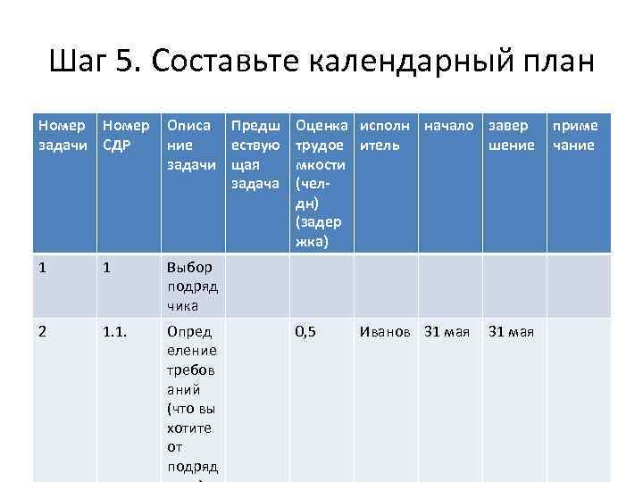 Шаг 5. Составьте календарный план Номер задачи СДР Описа Предш Оценка исполн начало завер