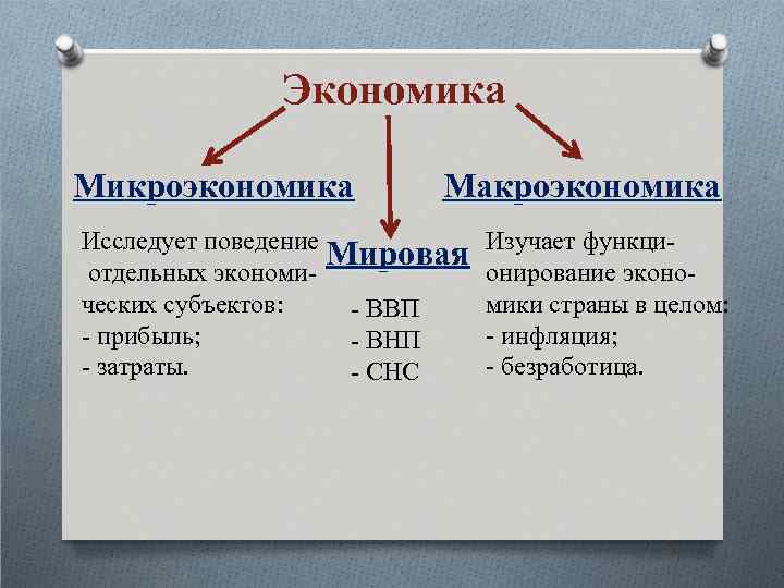 Экономика Микроэкономика Макроэкономика Исследует поведение Мировая отдельных экономических субъектов: - ВВП - прибыль; -