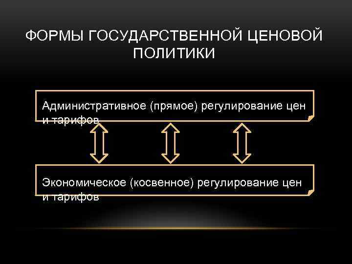 ФОРМЫ ГОСУДАРСТВЕННОЙ ЦЕНОВОЙ ПОЛИТИКИ Административное (прямое) регулирование цен и тарифов Экономическое (косвенное) регулирование цен