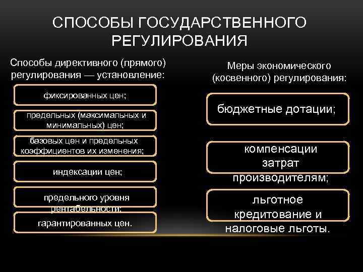 Меры государственного регулирования. Методы прямого регулирования цен. Прямые и косвенные методы ценового регулирования. Меры государственного регулирования и методы. Минусы государственного регулирования.