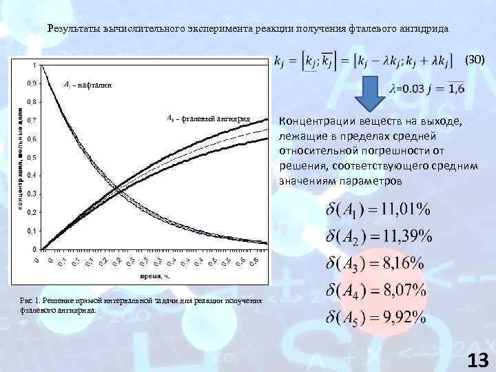 Результаты вычислительного эксперимента реакции получения фталевого ангидрида (30) - нафталин - фталевый ангидрид Концентрации