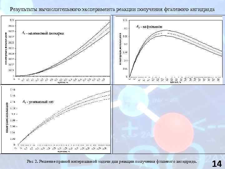 Результаты вычислительного эксперимента реакции получения фталевого ангидрида - нафтохинон - малеиновый ангидрид - углекислый