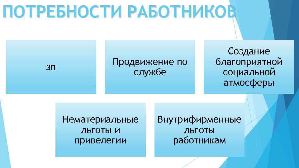 ПОТРЕБНОСТИ РАБОТНИКОВ зп Продвижение по службе Нематериальные льготы и привелегии Создание благоприятной социальной атмосферы