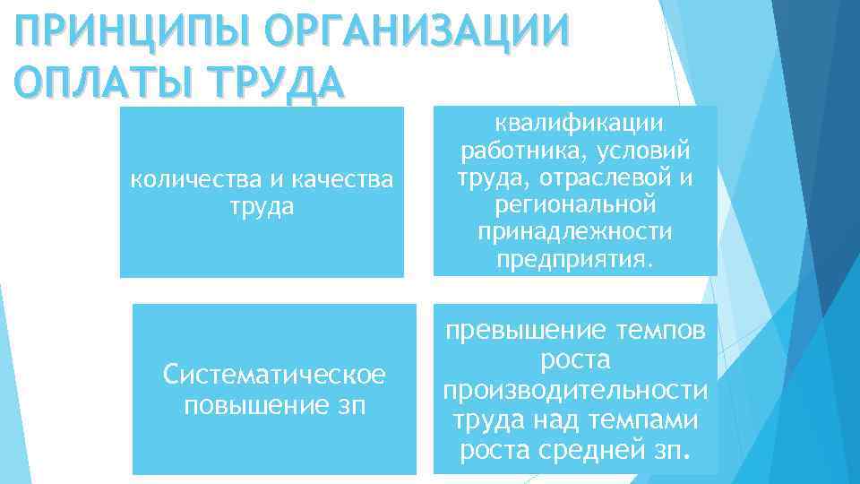 ПРИНЦИПЫ ОРГАНИЗАЦИИ ОПЛАТЫ ТРУДА количества и качества труда Систематическое повышение зп квалификации работника, условий