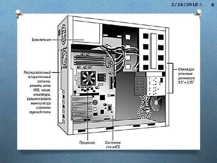 2/16/2018 г. Системный блок содержит основные функциональные элементы компьютера: Ø системную плату; Ø процессор;