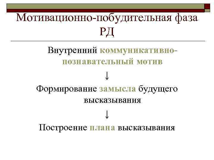 Мотивационно-побудительная фаза РД Внутренний коммуникативнопознавательный мотив ↓ Формирование замысла будущего высказывания ↓ Построение плана