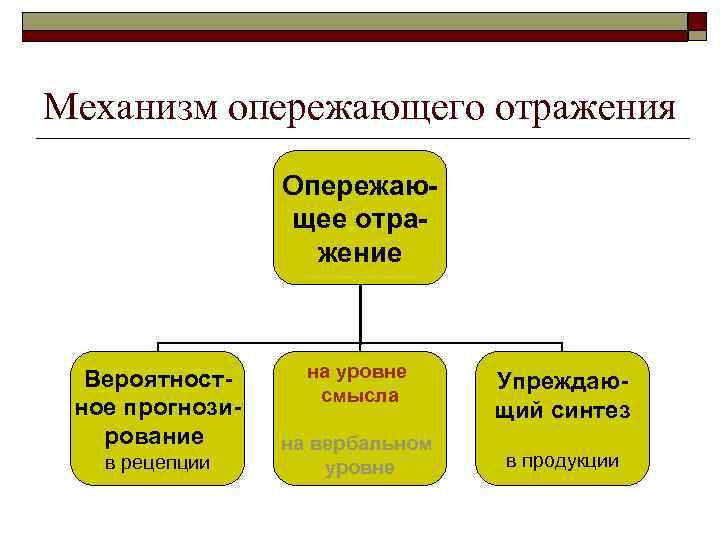 Уровни смысла. Механизм упреждающего синтеза. Механизм упреждающего синтеза в речевой деятельности. Механизм опережающего отражения. Упреждающий Синтез.